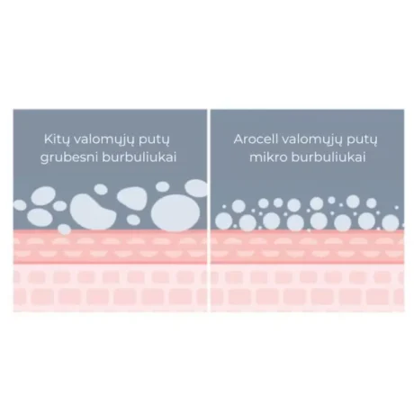 Arocell Deep Cleaning Foam – giliai valančios veido putos, 120ml2